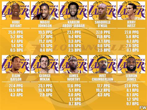 statsrosterhistory|Los Angeles Lakers .